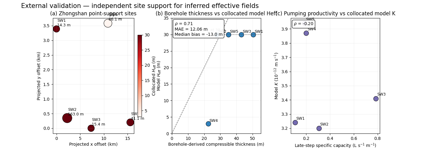 External validation — independent site support for inferred effective fields, (a) Zhongshan point-support sites, (b) Borehole thickness vs collocated model Heff, (c) Pumping productivity vs collocated model K