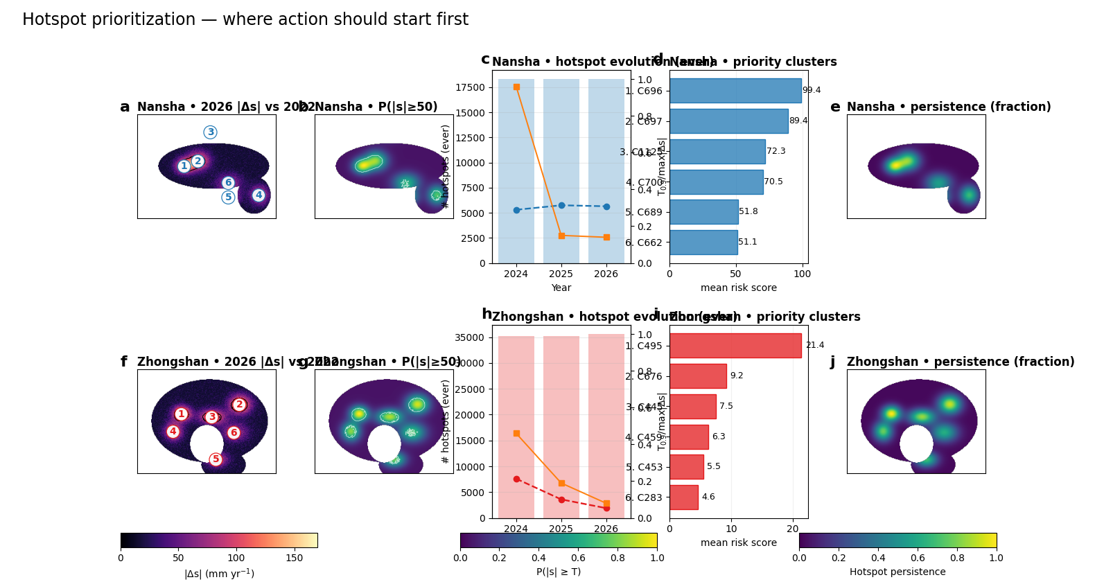 Hotspot prioritization — where action should start first, Nansha • 2026 |Δs| vs 2022, Nansha • P(|s|≥50), Nansha • hotspot evolution (ever), Nansha • priority clusters, Nansha • persistence (fraction), Zhongshan • 2026 |Δs| vs 2022, Zhongshan • P(|s|≥50), Zhongshan • hotspot evolution (ever), Zhongshan • priority clusters, Zhongshan • persistence (fraction)