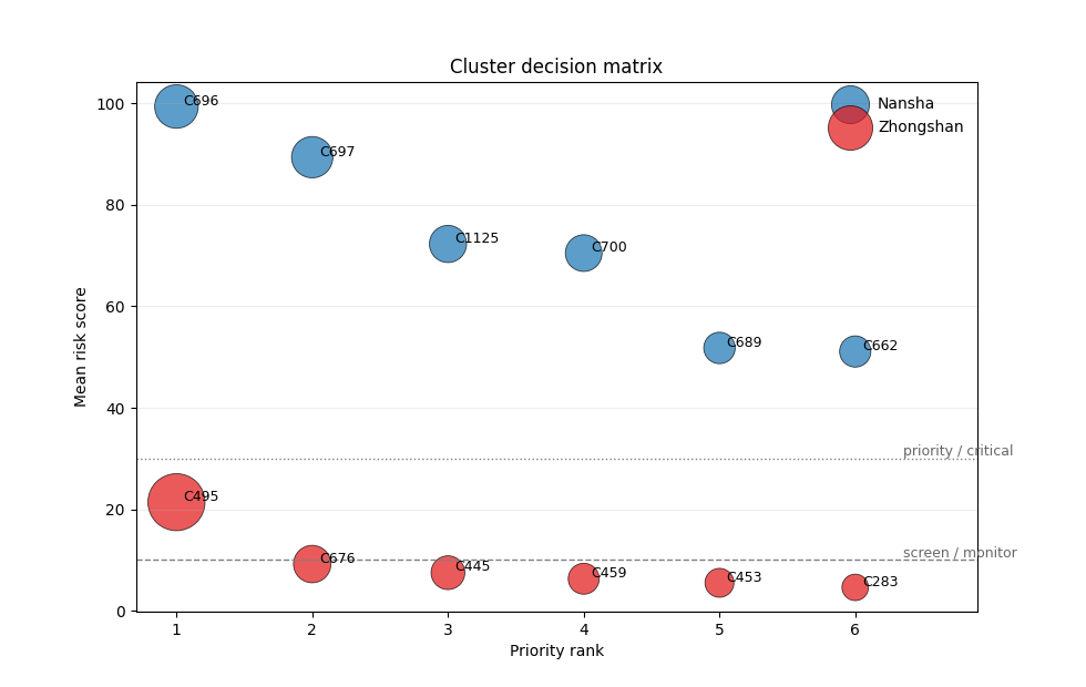 Cluster decision matrix