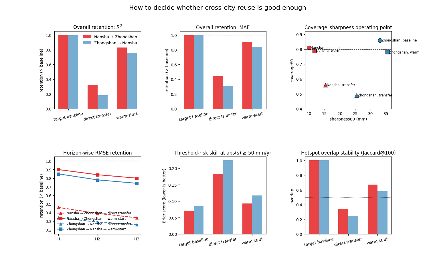 How to decide whether cross-city reuse is good enough, Overall retention: $R^2$, Overall retention: MAE, Coverage–sharpness operating point, Horizon-wise RMSE retention, Threshold-risk skill at abs(s) ≥ 50 mm/yr, Hotspot overlap stability (Jaccard@100)