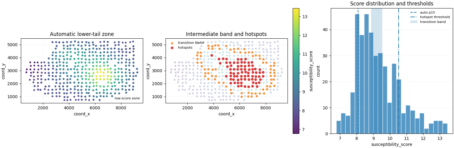 Automatic lower-tail zone, Intermediate band and hotspots, Score distribution and thresholds