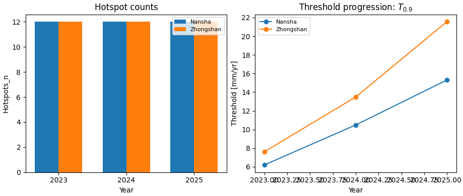 Hotspot counts, Threshold progression: $T_{0.9}$