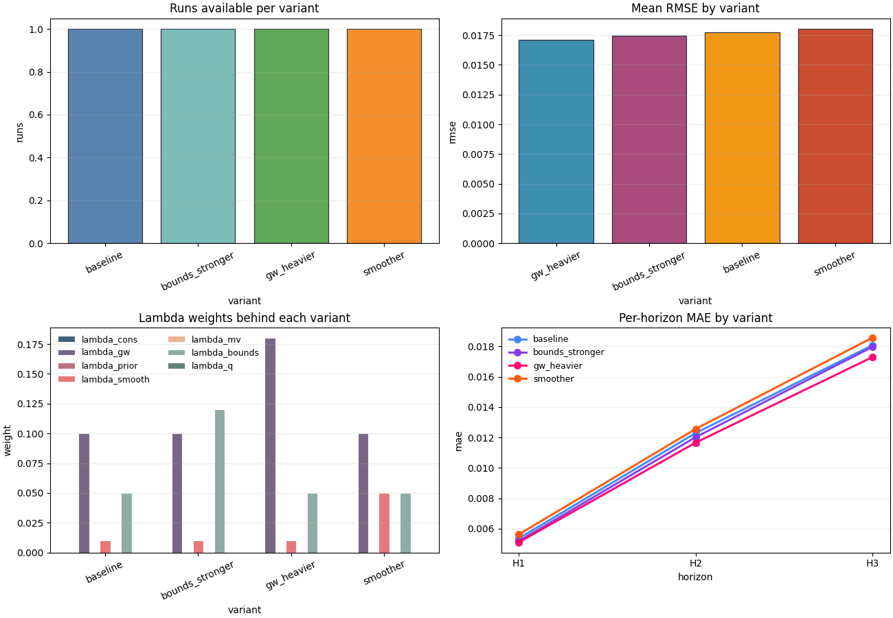 Runs available per variant, Mean RMSE by variant, Lambda weights behind each variant, Per-horizon MAE by variant