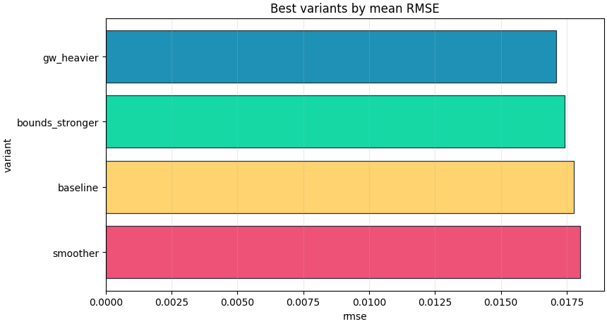 Best variants by mean RMSE