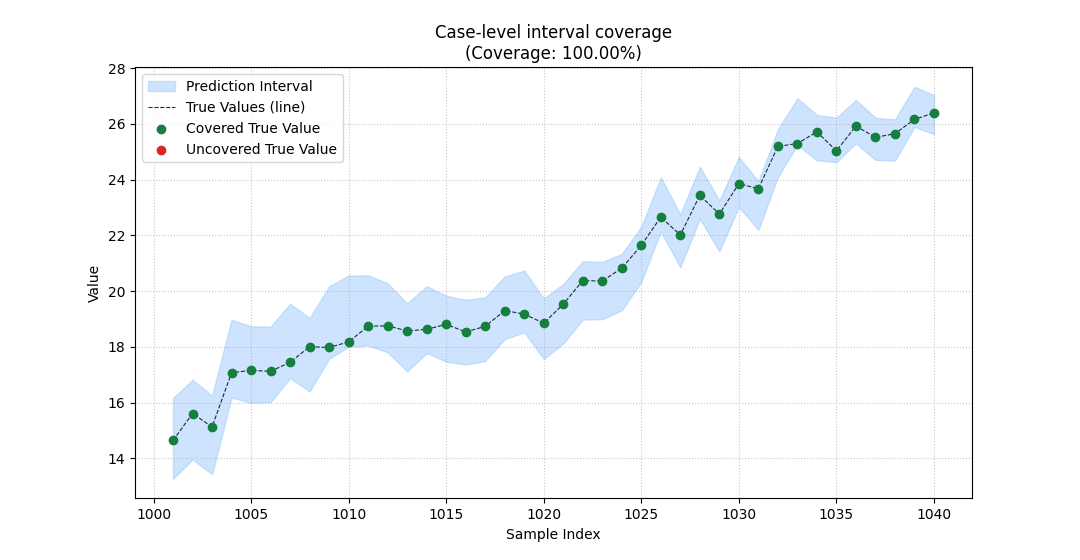Case-level interval coverage (Coverage: 100.00%)