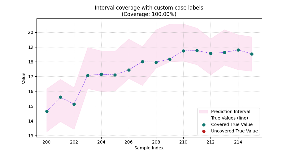 Interval coverage with custom case labels (Coverage: 100.00%)