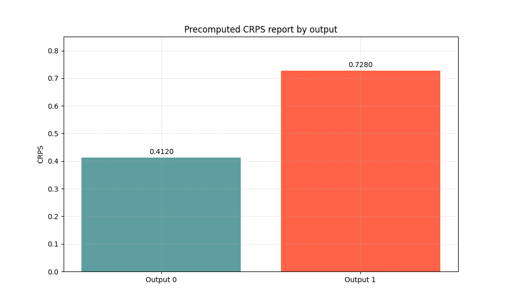 Precomputed CRPS report by output