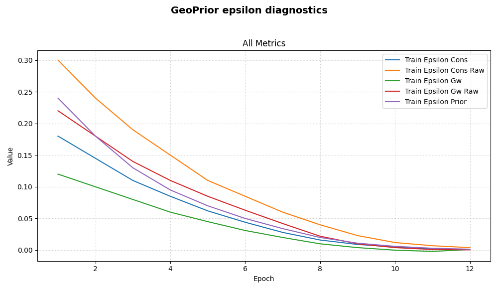 GeoPrior epsilon diagnostics, All Metrics
