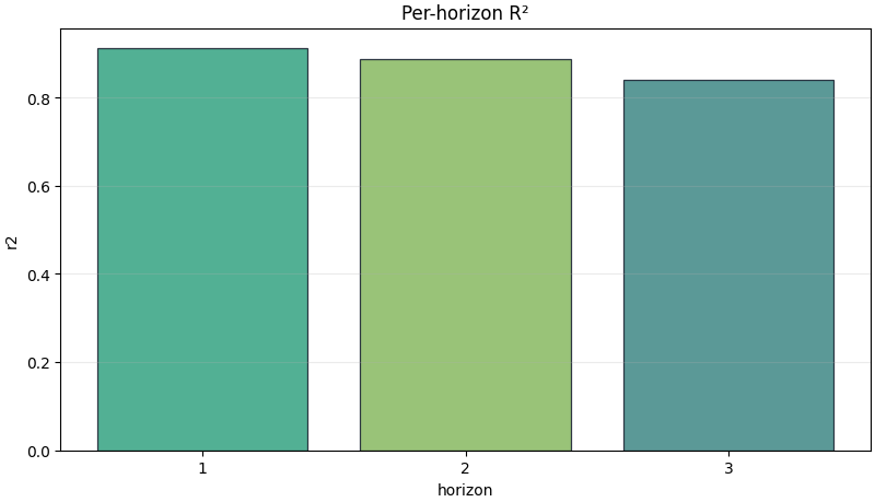 Per-horizon R²