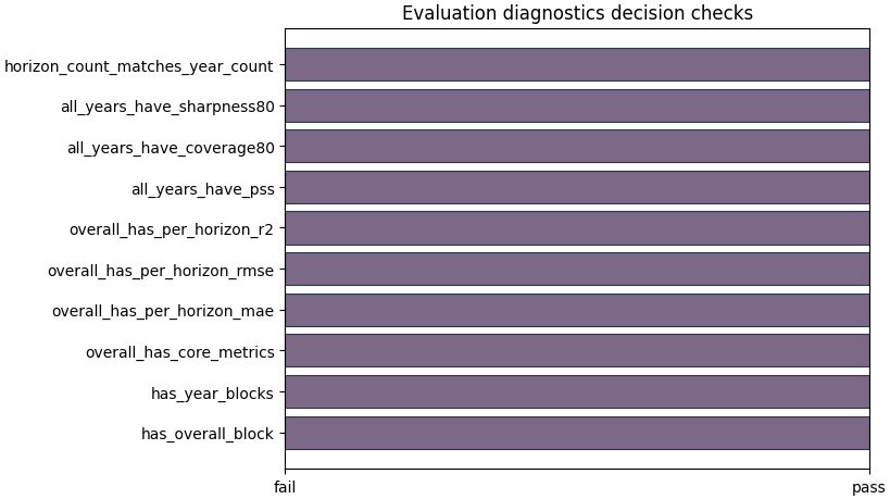 Evaluation diagnostics decision checks