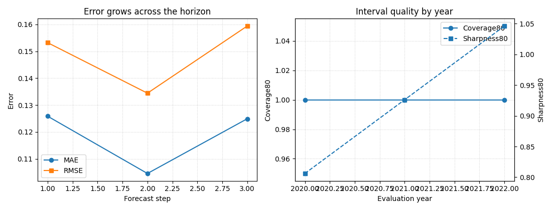 Error grows across the horizon, Interval quality by year