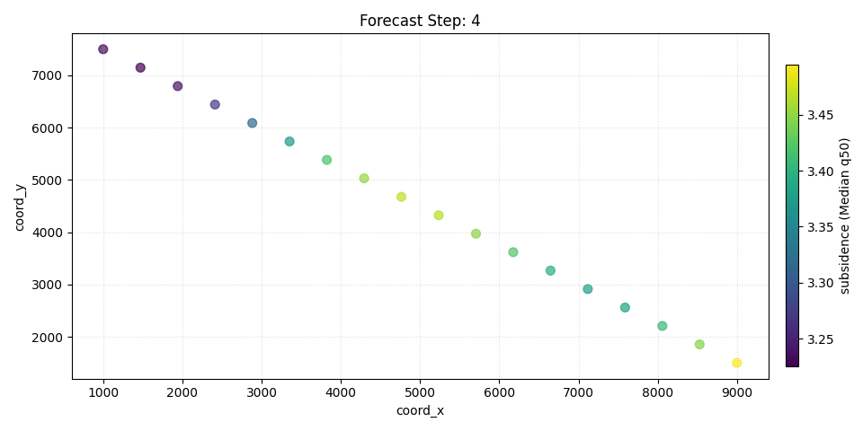 Forecast Step: 4