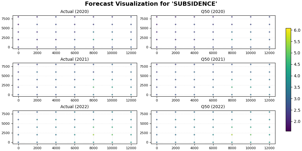 Forecast Visualization for 'SUBSIDENCE', Actual (2020), Q50 (2020), Actual (2021), Q50 (2021), Actual (2022), Q50 (2022)