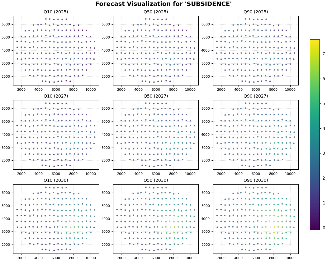 Forecast Visualization for 'SUBSIDENCE', Q10 (2025), Q50 (2025), Q90 (2025), Q10 (2027), Q50 (2027), Q90 (2027), Q10 (2030), Q50 (2030), Q90 (2030)