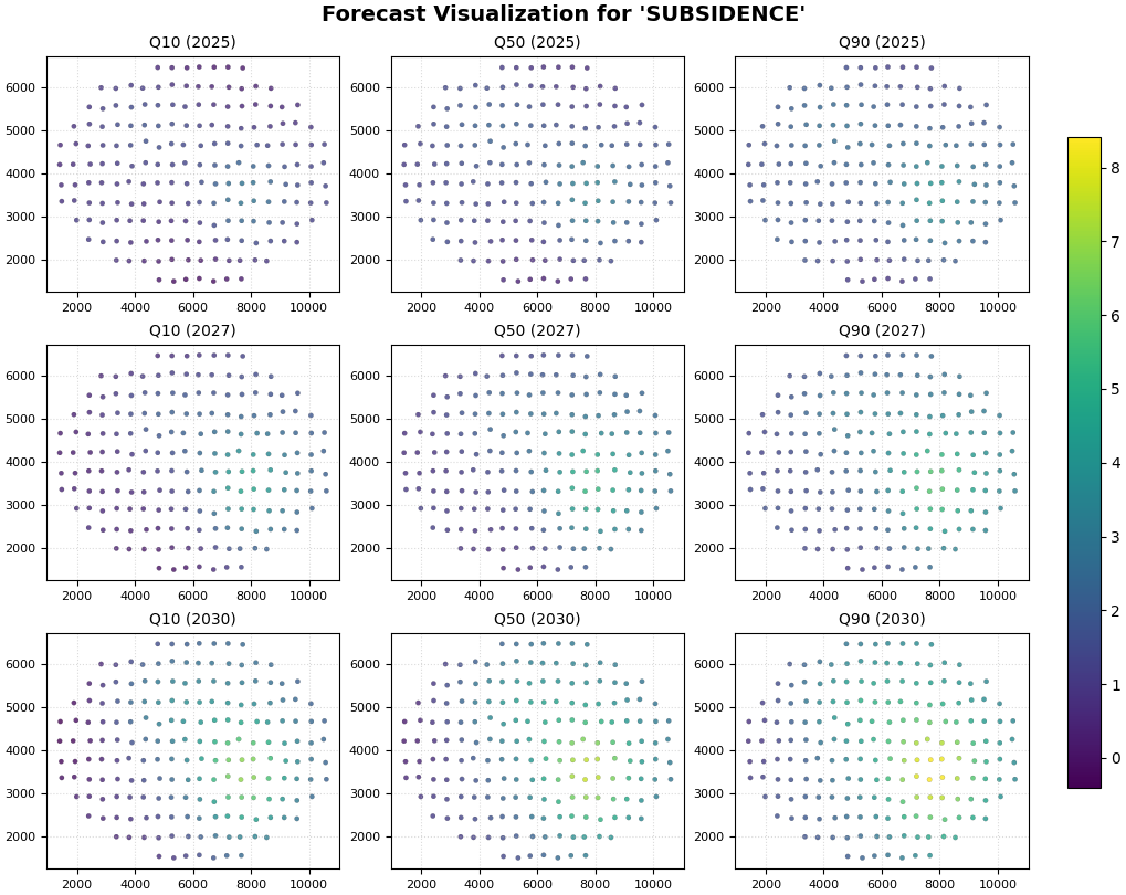 Forecast Visualization for 'SUBSIDENCE', Q10 (2025), Q50 (2025), Q90 (2025), Q10 (2027), Q50 (2027), Q90 (2027), Q10 (2030), Q50 (2030), Q90 (2030)