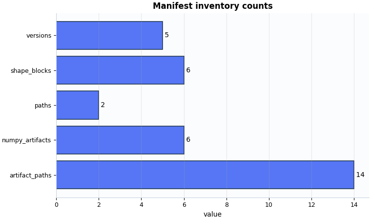 Manifest inventory counts