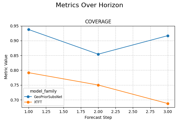 Metrics Over Horizon, COVERAGE