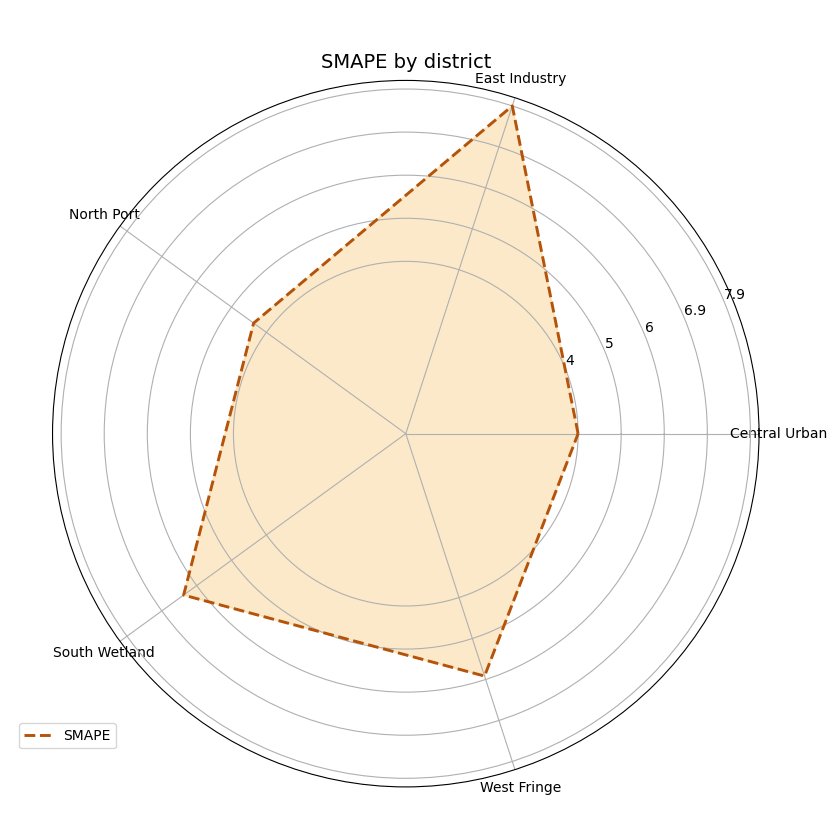 SMAPE by district