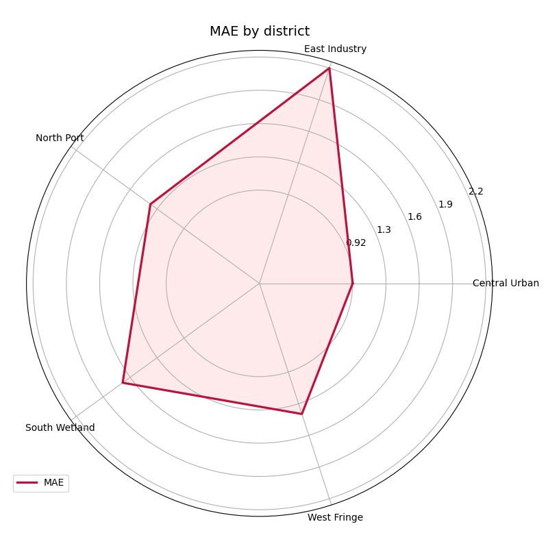 MAE by district