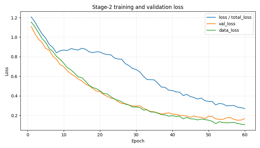Stage-2 training and validation loss