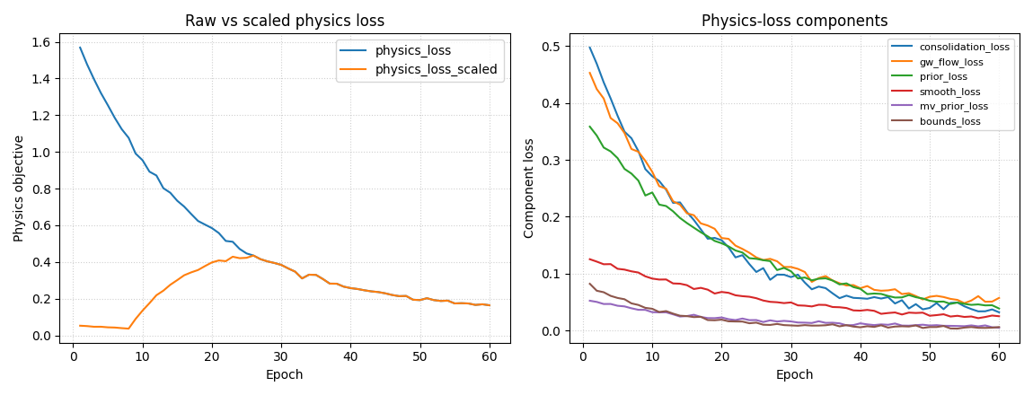 Raw vs scaled physics loss, Physics-loss components