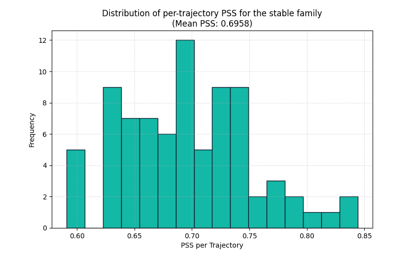 Distribution of per-trajectory PSS for the stable family (Mean PSS: 0.6958)