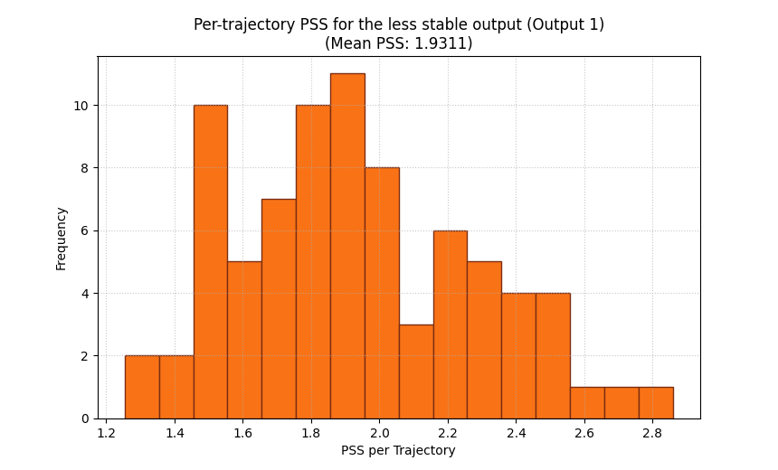 Per-trajectory PSS for the less stable output (Output 1) (Mean PSS: 1.9311)