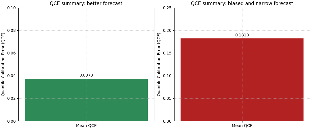 QCE summary: better forecast, QCE summary: biased and narrow forecast