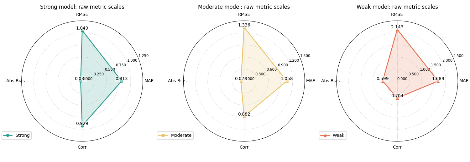 Strong model: raw metric scales, Moderate model: raw metric scales, Weak model: raw metric scales
