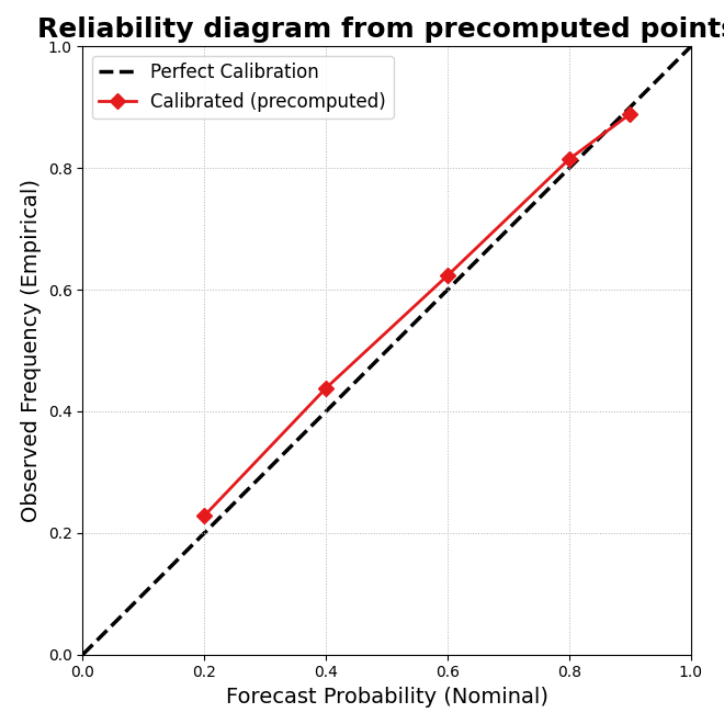 Reliability diagram from precomputed points