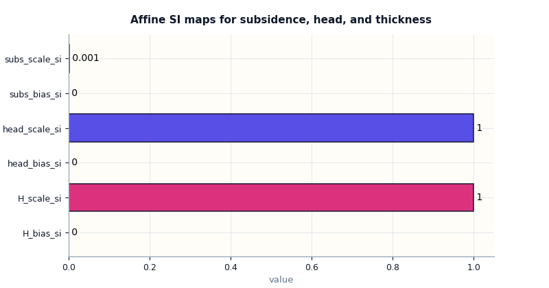 Affine SI maps for subsidence, head, and thickness