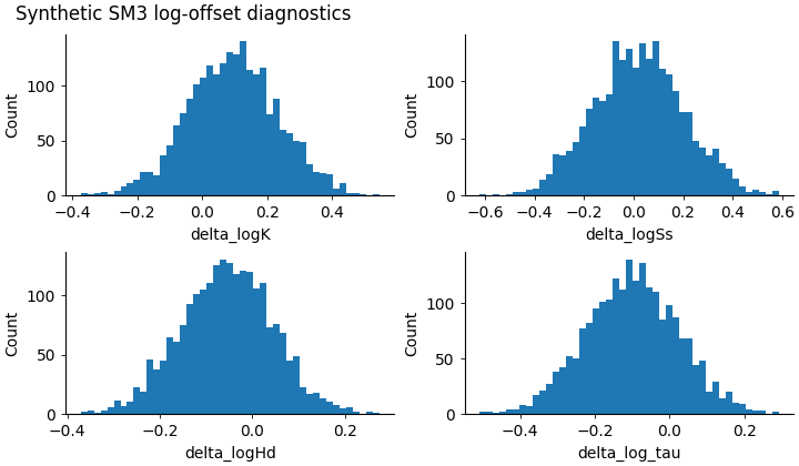 Synthetic SM3 log-offset diagnostics