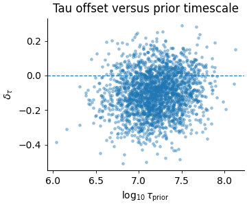 Tau offset versus prior timescale