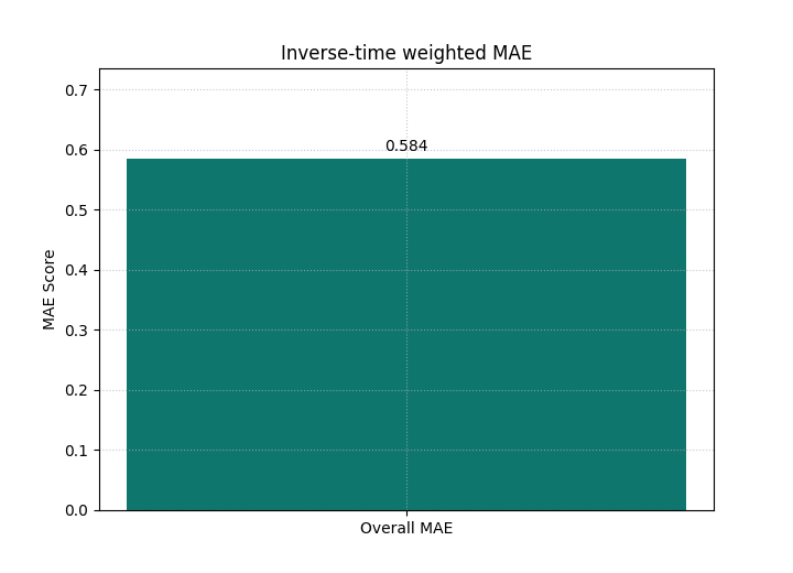 Inverse-time weighted MAE