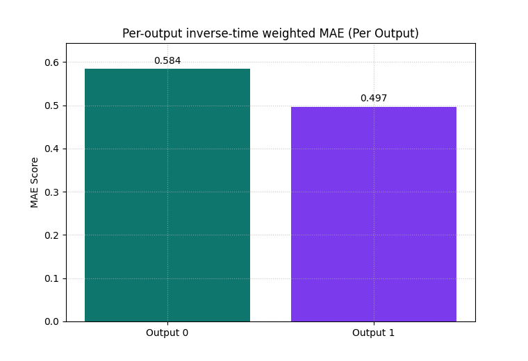 Per-output inverse-time weighted MAE (Per Output)