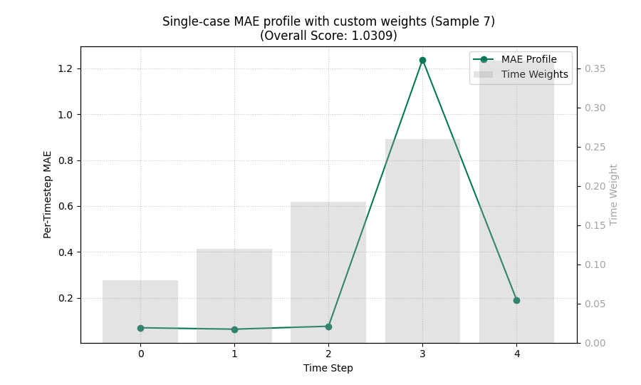 Single-case MAE profile with custom weights (Sample 7) (Overall Score: 1.0309)