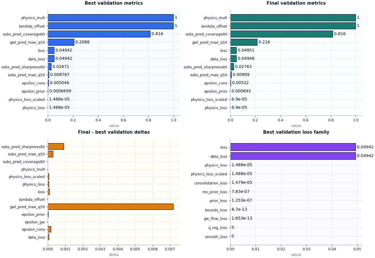 Best validation metrics, Final validation metrics, Final - best validation deltas, Best validation loss family