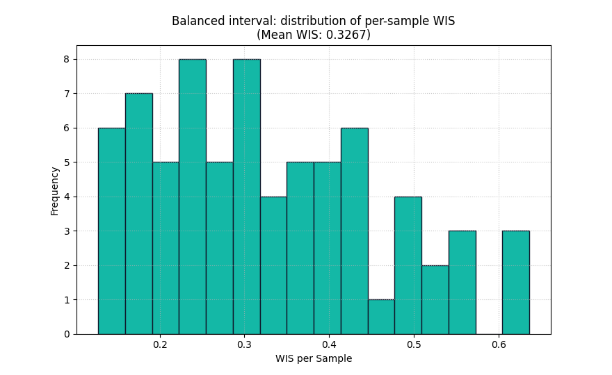 Balanced interval: distribution of per-sample WIS (Mean WIS: 0.3267)