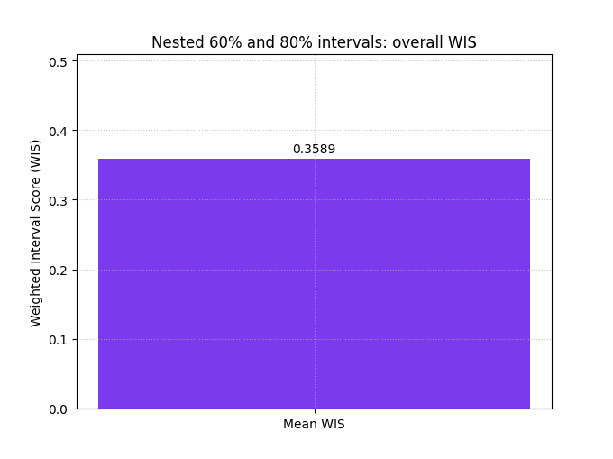 Nested 60% and 80% intervals: overall WIS
