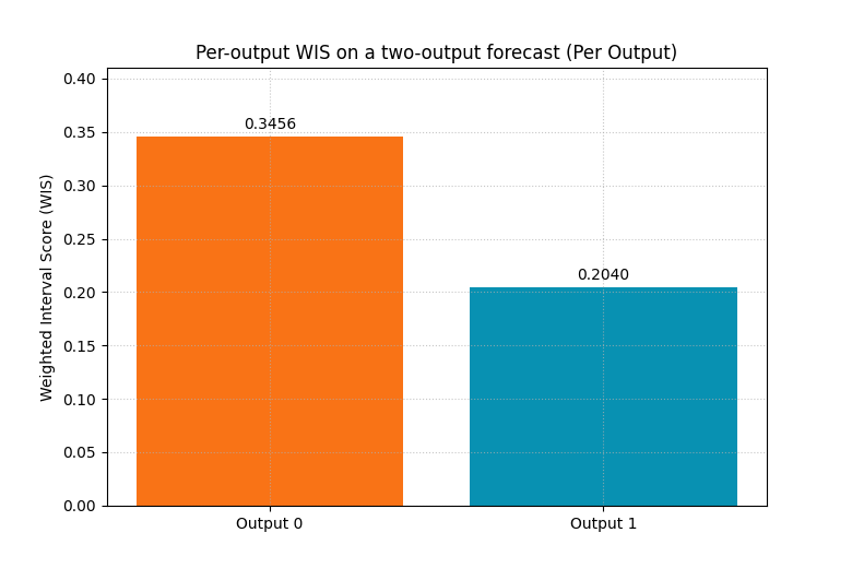 Per-output WIS on a two-output forecast (Per Output)