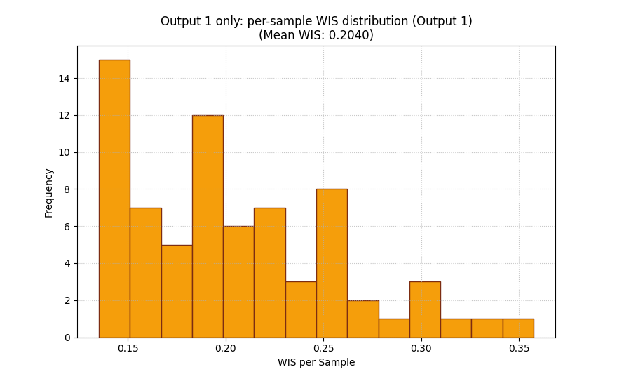 Output 1 only: per-sample WIS distribution (Output 1) (Mean WIS: 0.2040)