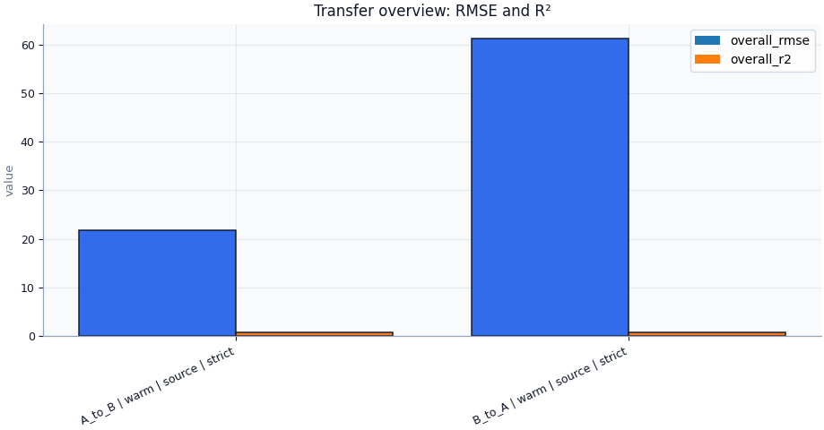 Transfer overview: RMSE and R²