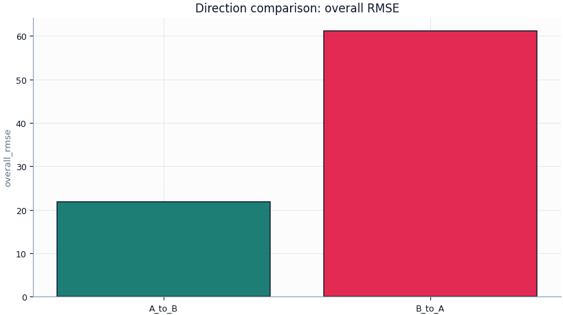 Direction comparison: overall RMSE