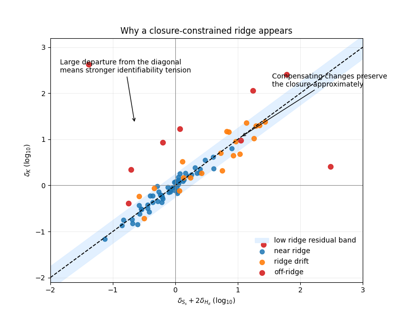 Why a closure-constrained ridge appears
