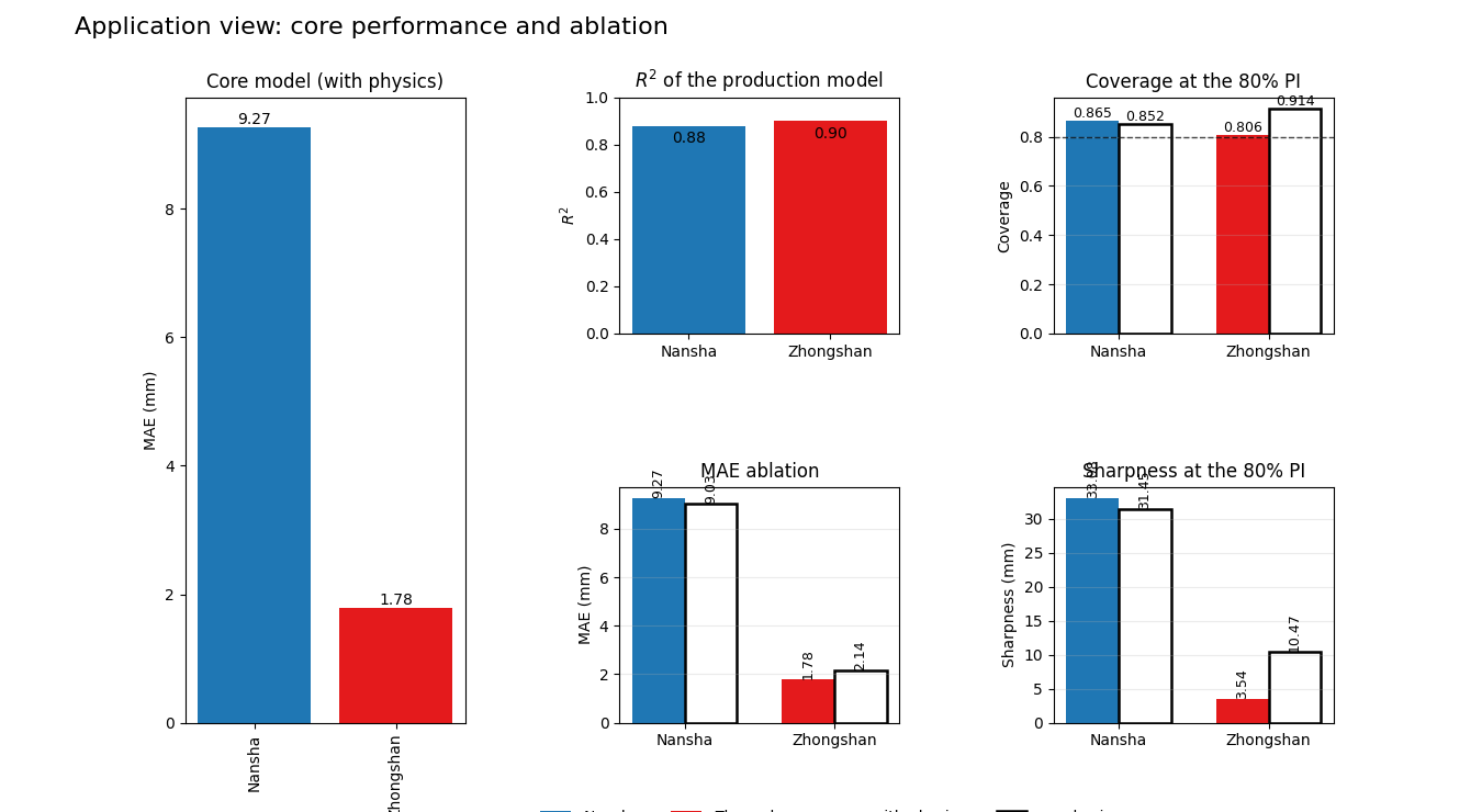 Application view: core performance and ablation, Core model (with physics), $R^2$ of the production model, MAE ablation, Coverage at the 80% PI, Sharpness at the 80% PI