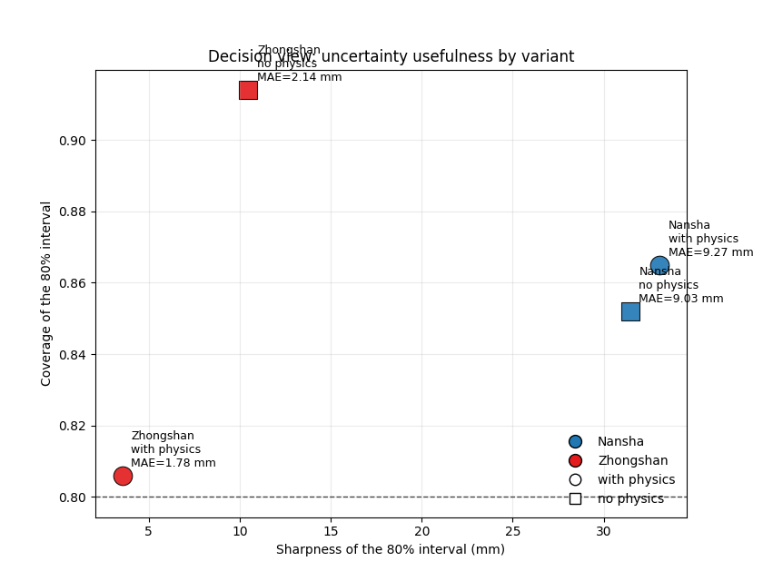 Decision view: uncertainty usefulness by variant