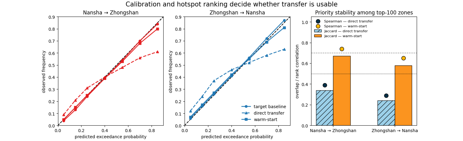 Calibration and hotspot ranking decide whether transfer is usable, Nansha → Zhongshan, Zhongshan → Nansha, Priority stability among top-100 zones