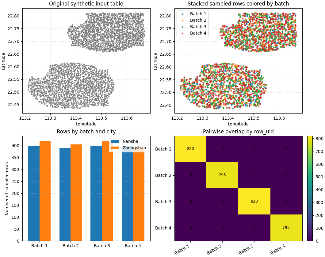 Original synthetic input table, Stacked sampled rows colored by batch, Rows by batch and city, Pairwise overlap by row_uid