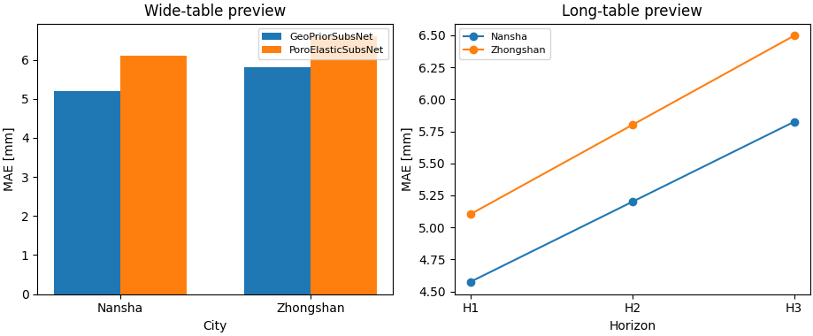 Wide-table preview, Long-table preview