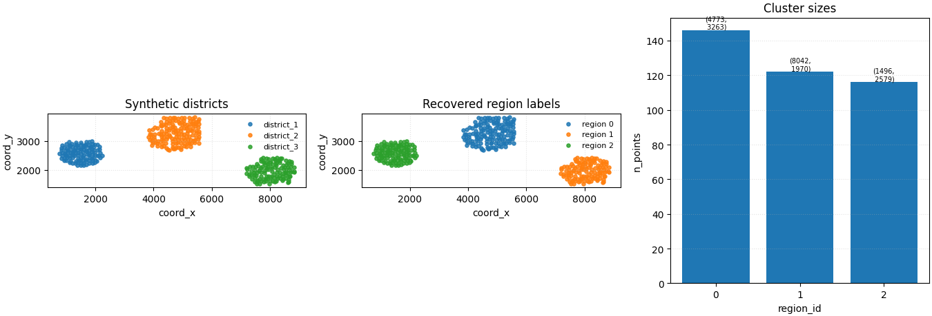 Synthetic districts, Recovered region labels, Cluster sizes